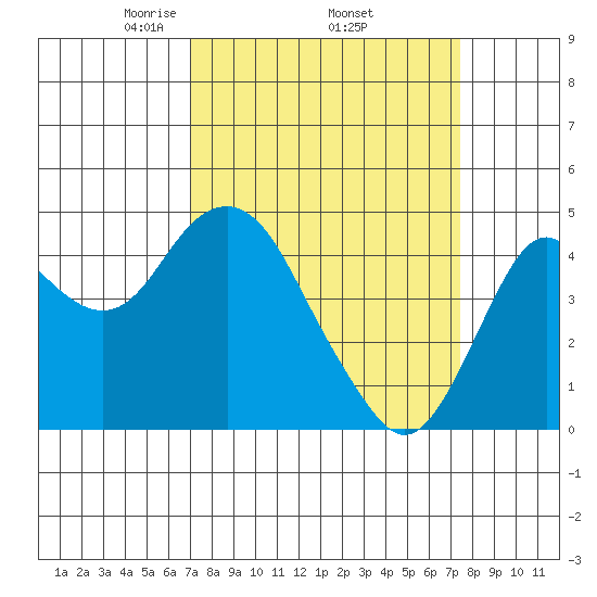 Tide Chart for 2022/03/26