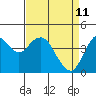 Tide chart for Carquinez Strait, Port of Benecia, San Pablo Bay, California on 2022/04/11