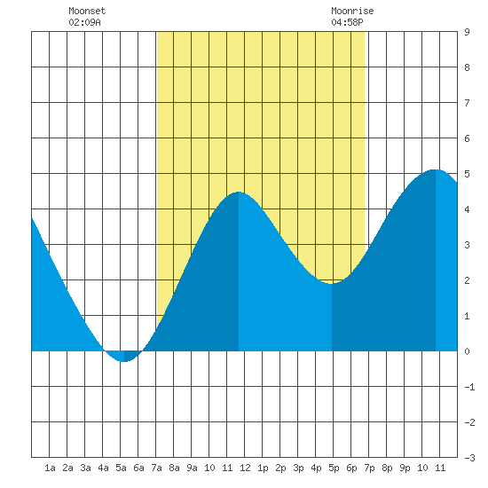 Tide chart for Carquinez Strait, Port of Benecia, San Pablo Bay on 2022/10/05