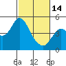 Tide chart for Carquinez Strait, Port of Benecia, San Pablo Bay, California on 2023/02/14