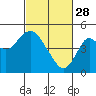 Tide chart for Carquinez Strait, Port of Benecia, San Pablo Bay, California on 2023/02/28