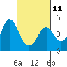 Tide chart for San Pablo Bay, Carquinez Strait, Port of Benecia, California on 2023/03/11