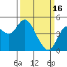 Tide chart for Carquinez Strait, Port of Benecia, San Pablo Bay, California on 2023/03/16