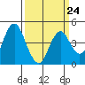 Tide chart for Carquinez Strait, Port of Benecia, San Pablo Bay, California on 2023/03/24