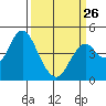 Tide chart for Carquinez Strait, Port of Benecia, San Pablo Bay, California on 2023/03/26