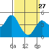 Tide chart for Carquinez Strait, Port of Benecia, San Pablo Bay, California on 2023/03/27