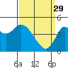 Tide chart for Carquinez Strait, Port of Benecia, San Pablo Bay, California on 2023/03/29