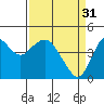Tide chart for Carquinez Strait, Port of Benecia, San Pablo Bay, California on 2023/03/31