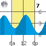 Tide chart for Carquinez Strait, Port of Benecia, San Pablo Bay, California on 2023/03/7