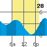 Tide chart for Carquinez Strait, Port of Benecia, San Pablo Bay, California on 2023/04/28