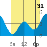 Tide chart for Carquinez Strait, Port of Benecia, San Pablo Bay, California on 2023/05/31