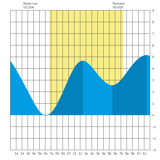 Tide chart for Carquinez Strait, Port of Benecia, San Pablo Bay on 2023/09/10