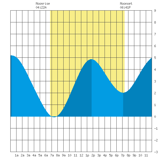 Tide chart for Carquinez Strait, Port of Benecia, San Pablo Bay on 2023/09/12