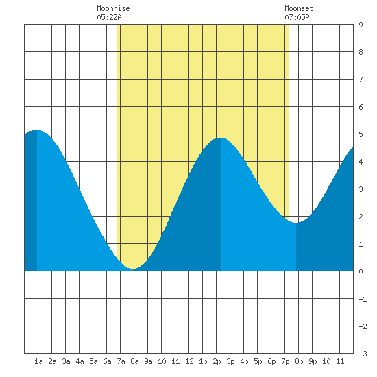 Tide chart for Carquinez Strait, Port of Benecia, San Pablo Bay on 2023/09/13