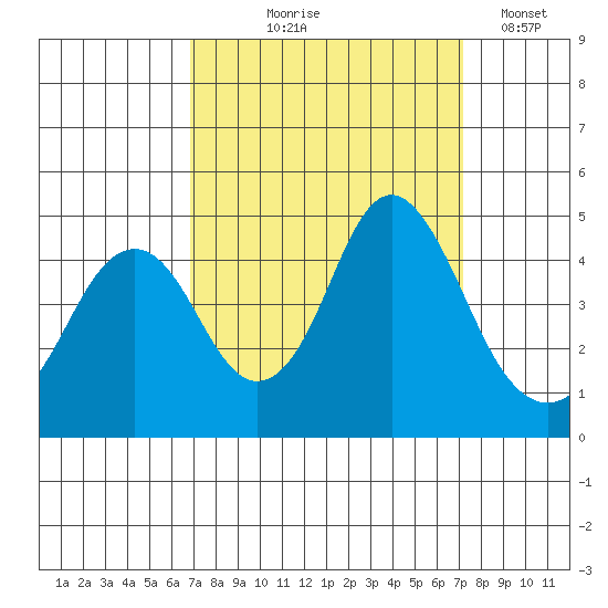 Tide chart for Carquinez Strait, Port of Benecia, San Pablo Bay on 2023/09/18