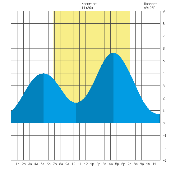 Tide chart for Carquinez Strait, Port of Benecia, San Pablo Bay on 2023/09/19