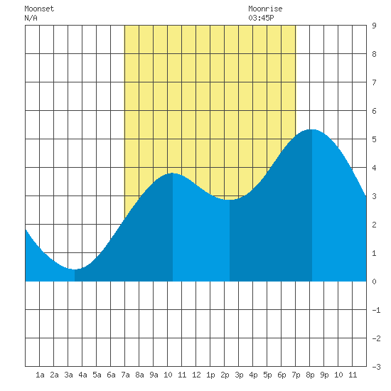 Tide chart for Carquinez Strait, Port of Benecia, San Pablo Bay on 2023/09/23
