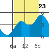 Tide chart for Carquinez Strait, Port of Benecia, San Pablo Bay, California on 2023/09/23