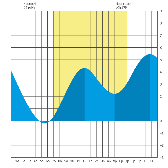 Tide chart for Carquinez Strait, Port of Benecia, San Pablo Bay on 2023/09/25