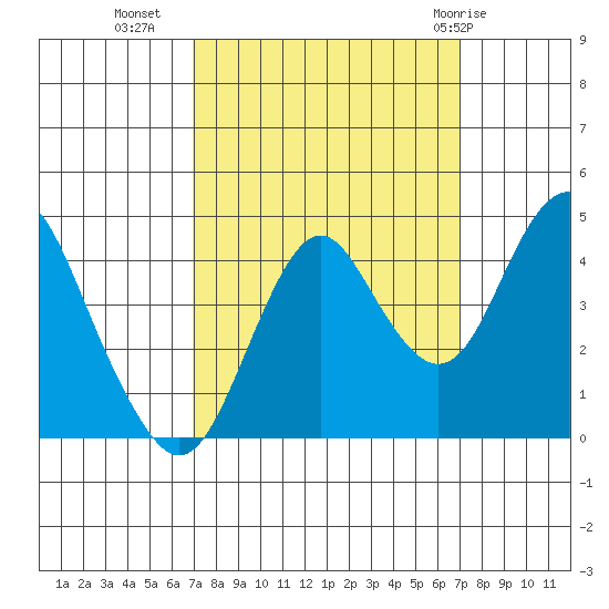 Tide chart for Carquinez Strait, Port of Benecia, San Pablo Bay on 2023/09/26