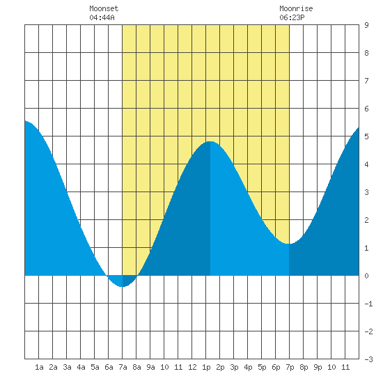 Tide chart for Carquinez Strait, Port of Benecia, San Pablo Bay on 2023/09/27