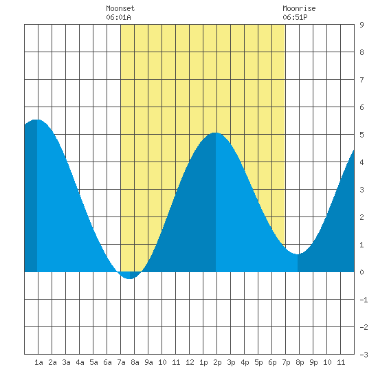 Tide chart for Carquinez Strait, Port of Benecia, San Pablo Bay on 2023/09/28