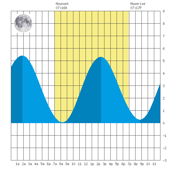 Tide chart for Carquinez Strait, Port of Benecia, San Pablo Bay on 2023/09/29