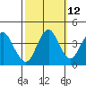 Tide chart for Carquinez Strait, Port of Benecia, San Pablo Bay, California on 2023/10/12