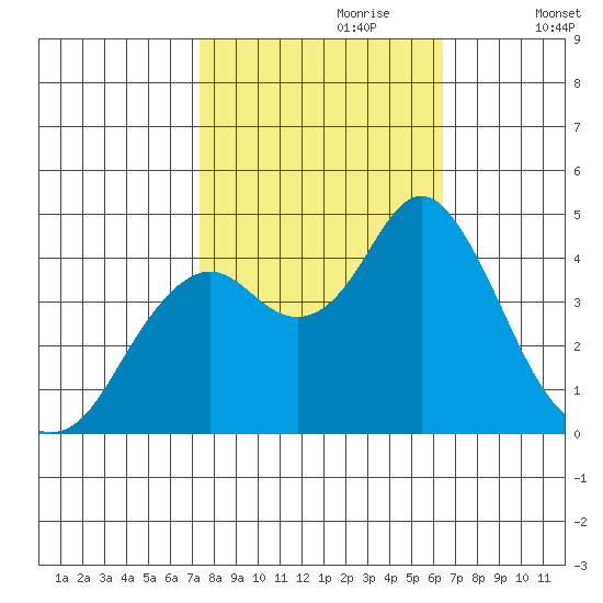 Tide Chart for 2023/10/20