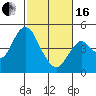 Tide chart for Carquinez Strait, Port of Benecia, San Pablo Bay, California on 2024/02/16