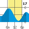 Tide chart for Carquinez Strait, Port of Benecia, San Pablo Bay, California on 2024/02/17