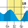Tide chart for Carquinez Strait, Port of Benecia, San Pablo Bay, California on 2024/03/18