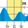 Tide chart for Carquinez Strait, Port of Benecia, San Pablo Bay, California on 2024/03/28