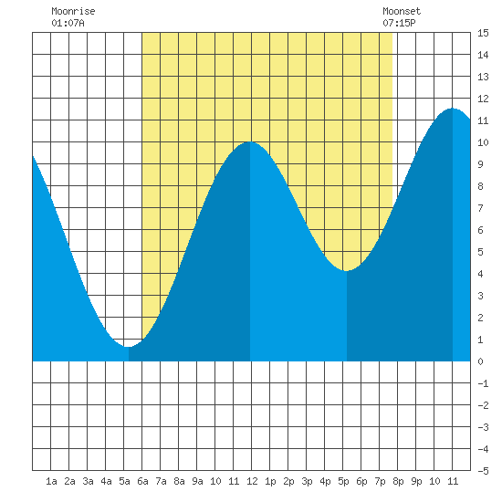 Tide Chart for 2021/09/3