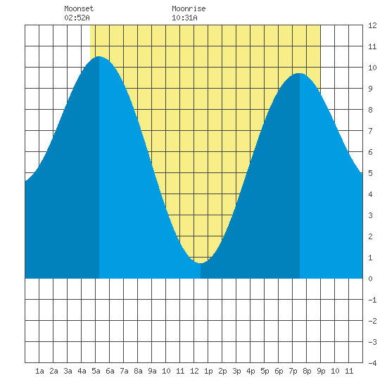 Tide chart for Port Protection on 2024/05/14
