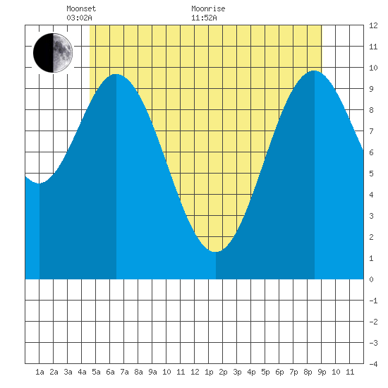 Tide chart for Port Protection on 2024/05/15