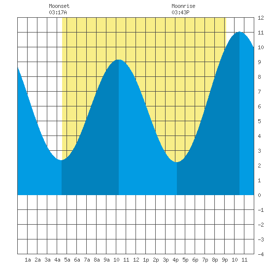 Tide chart for Port Protection on 2024/05/18