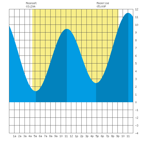 Tide chart for Port Protection on 2024/05/19