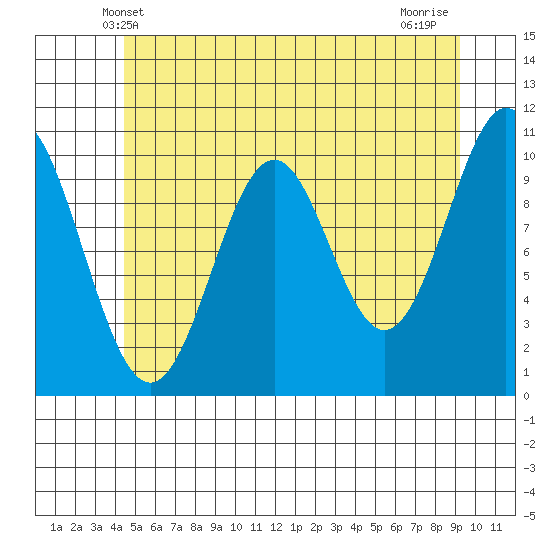 Tide chart for Port Protection on 2024/05/20