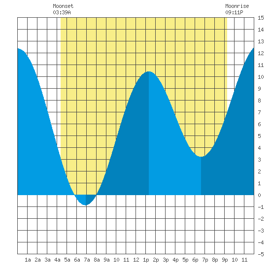Tide chart for Port Protection on 2024/05/22