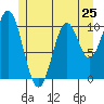 Tide chart for Port Protection, Alaska on 2024/05/25