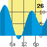 Tide chart for Port Protection, Alaska on 2024/05/26