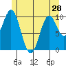 Tide chart for Port Protection, Alaska on 2024/05/28