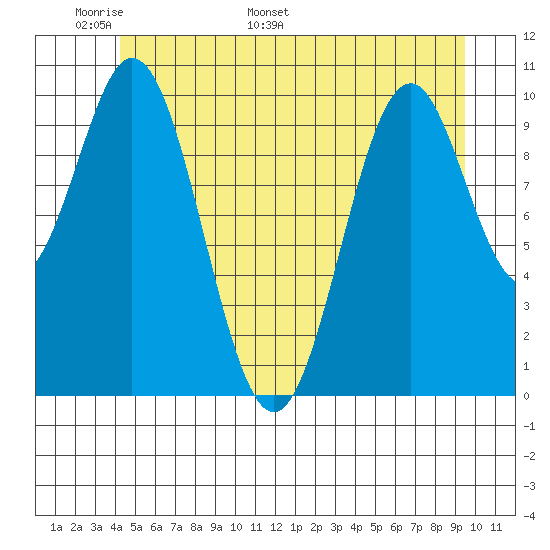 Tide chart for Port Protection on 2024/05/29