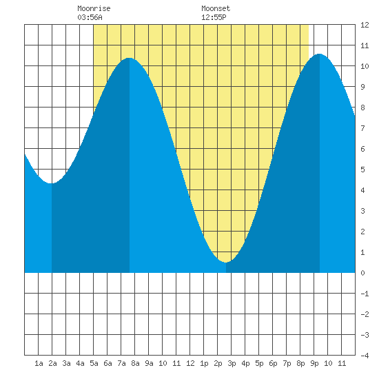 Tide chart for Port Protection on 2024/05/02