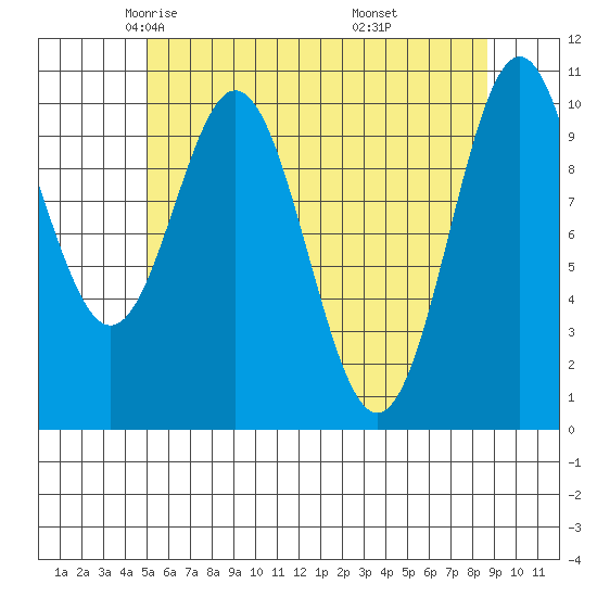 Tide chart for Port Protection on 2024/05/03