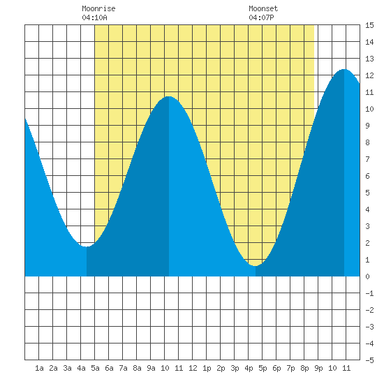 Tide chart for Port Protection on 2024/05/04