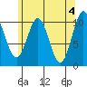 Tide chart for Port Protection, Prince of Wales Island, Alaska on 2024/05/4