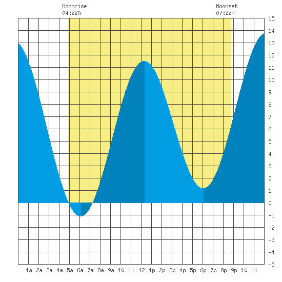 Tide chart for Port Protection on 2024/05/06