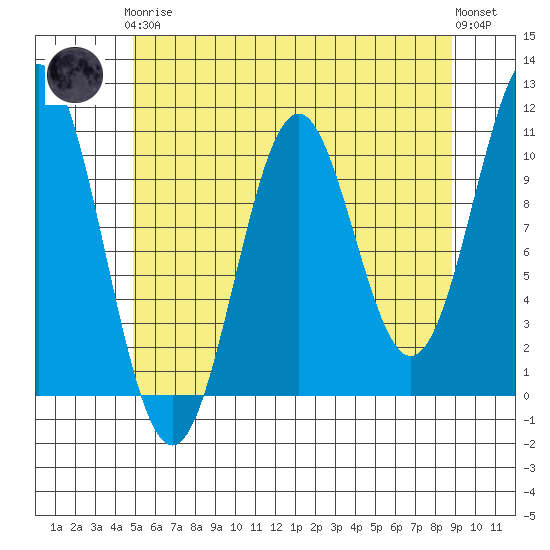 Tide chart for Port Protection on 2024/05/07